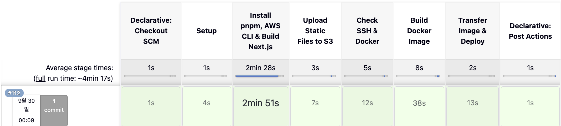 파이프라인 소요 시간