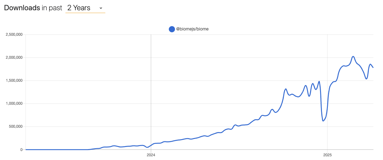 npm trend에서 biome 사용량 증가 차트
